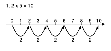 arrow lines show how multiply and divide work